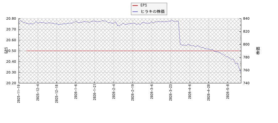 ヒラキのeps １株利益 の推移