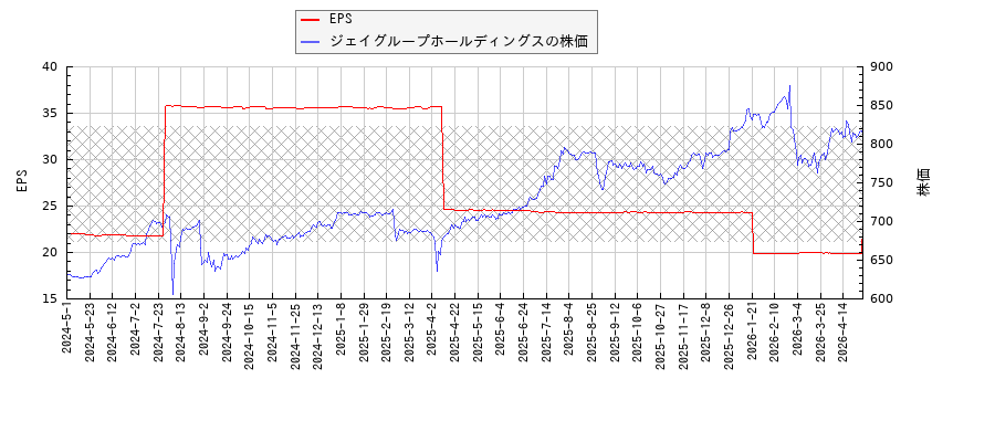 ジェイグループホールディングスとEPSの比較チャート