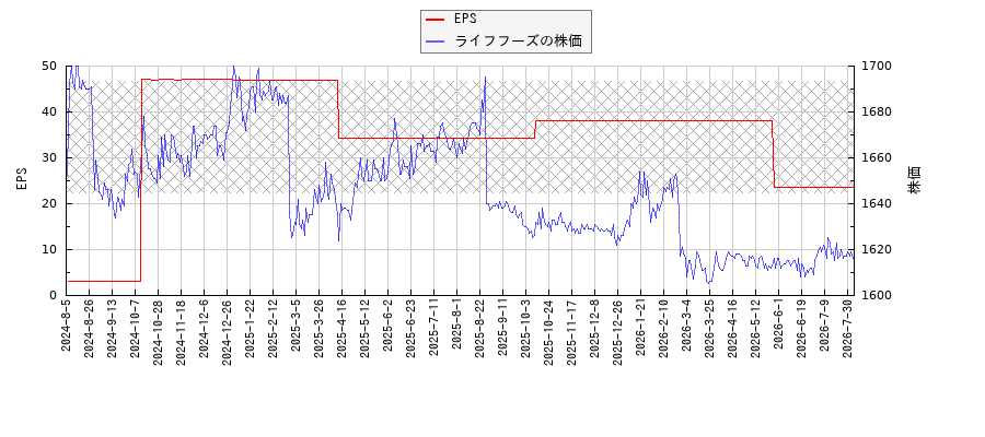 ライフフーズとEPSの比較チャート