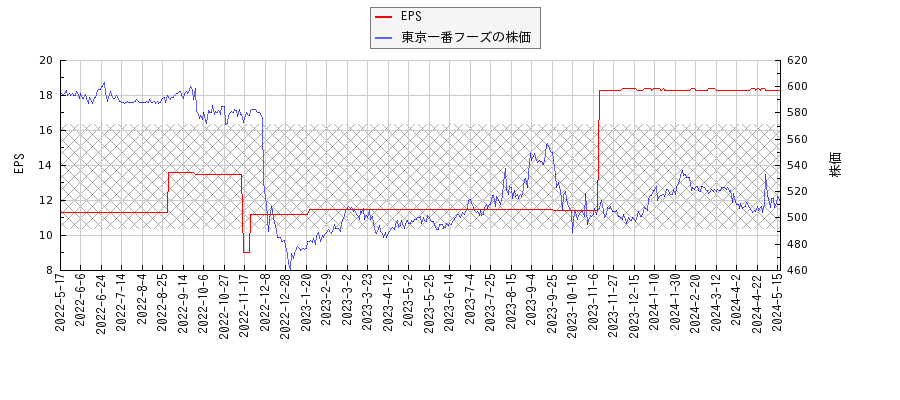 東京一番フーズとEPSの比較チャート