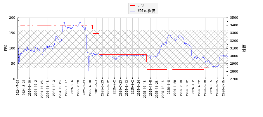 WDIとEPSの比較チャート