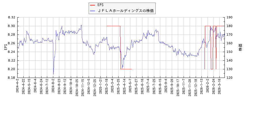 ＪＦＬＡホールディングスとEPSの比較チャート