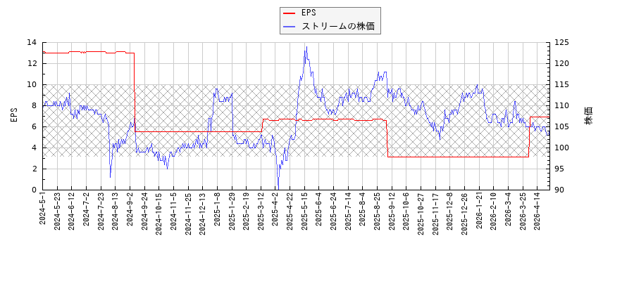 ストリームとEPSの比較チャート