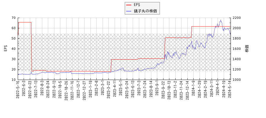 銚子丸とEPSの比較チャート