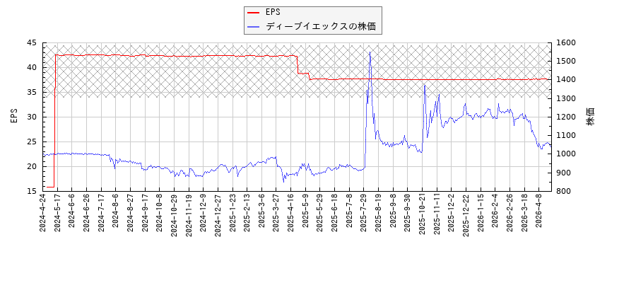 ディーブイエックスとEPSの比較チャート