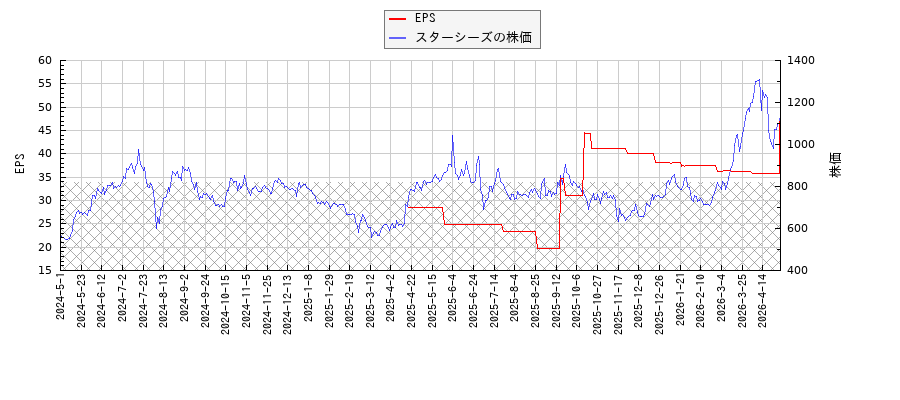 スターシーズとEPSの比較チャート