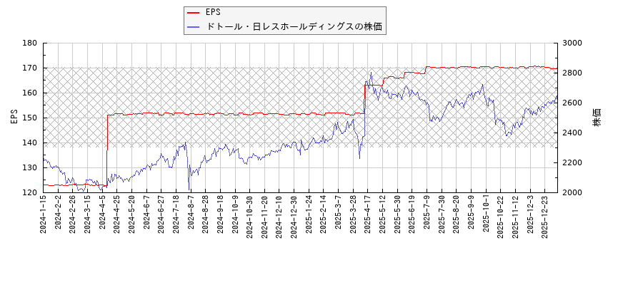 ドトール・日レスホールディングスとEPSの比較チャート