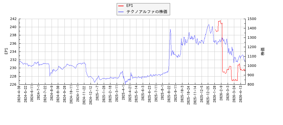 テクノアルファとEPSの比較チャート