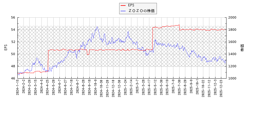 ＺＯＺＯとEPSの比較チャート