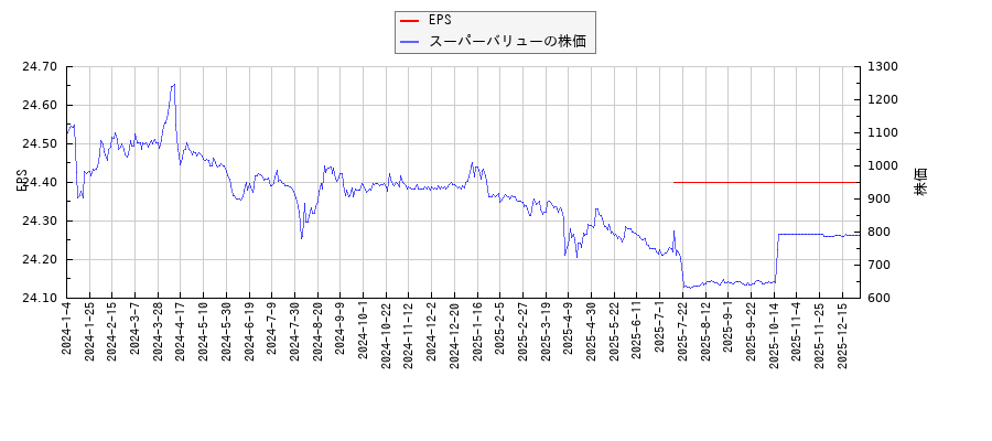 スーパーバリューとEPSの比較チャート