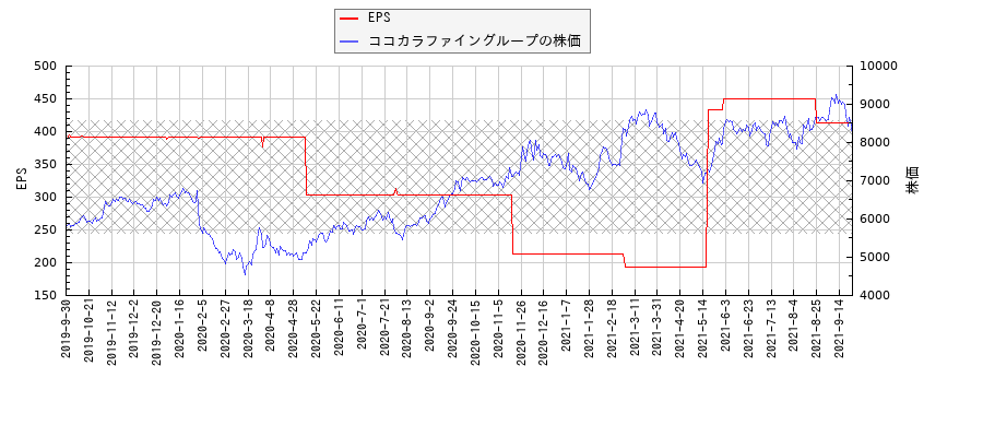 ココカラファイングループとEPSの比較チャート