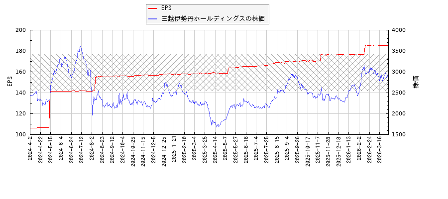 三越伊勢丹ホールディングスとEPSの比較チャート