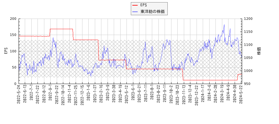 東洋紡とEPSの比較チャート