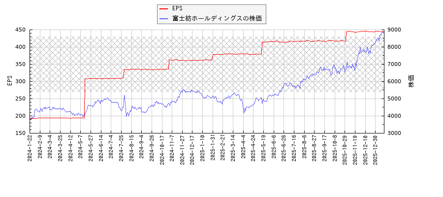 富士紡ホールディングスとEPSの比較チャート