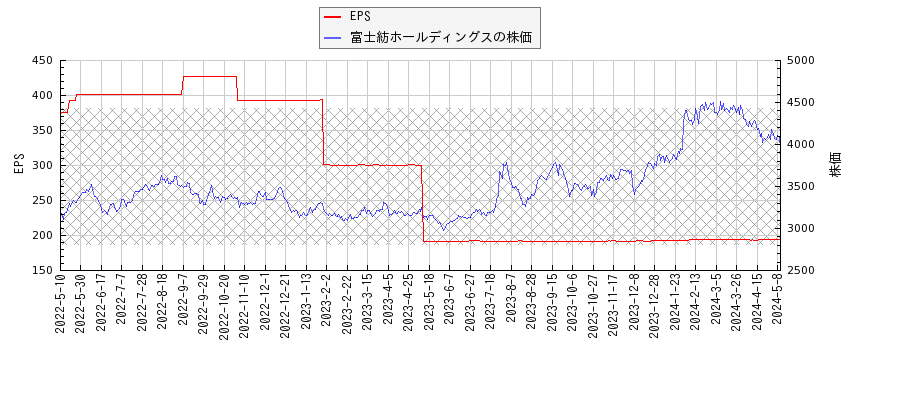 富士紡ホールディングスとEPSの比較チャート
