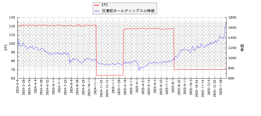 日清紡ホールディングスとEPSの比較チャート