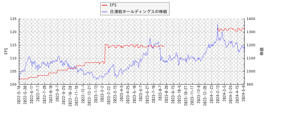 日清紡ホールディングスとEPSの比較チャート