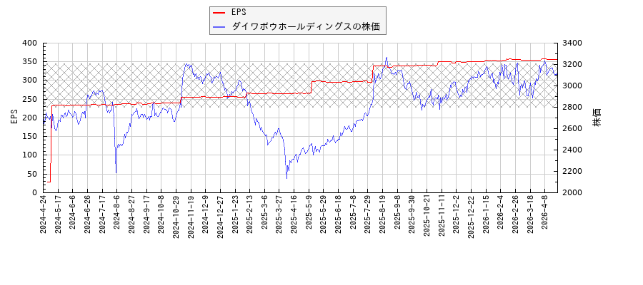 ダイワボウホールディングスとEPSの比較チャート