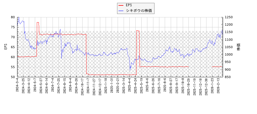 シキボウとEPSの比較チャート
