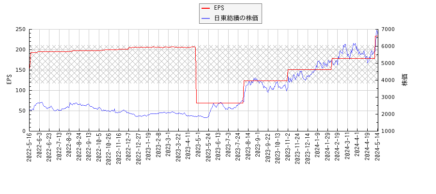 日東紡績とEPSの比較チャート