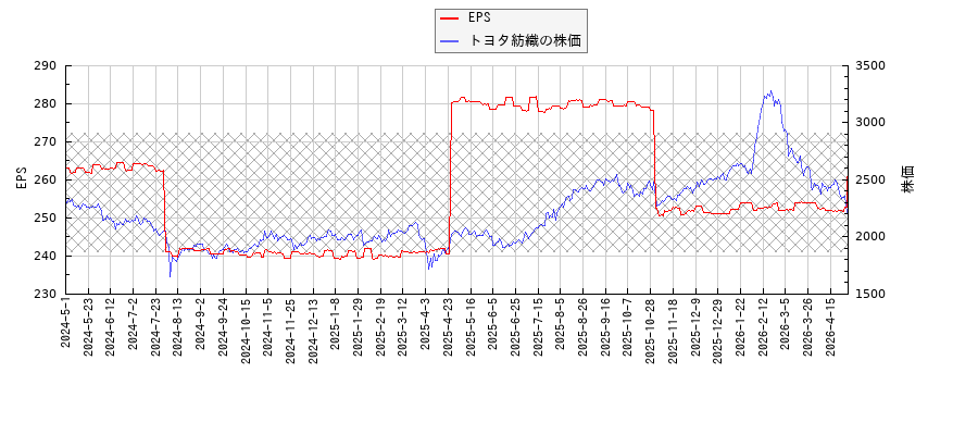 トヨタ紡織とEPSの比較チャート