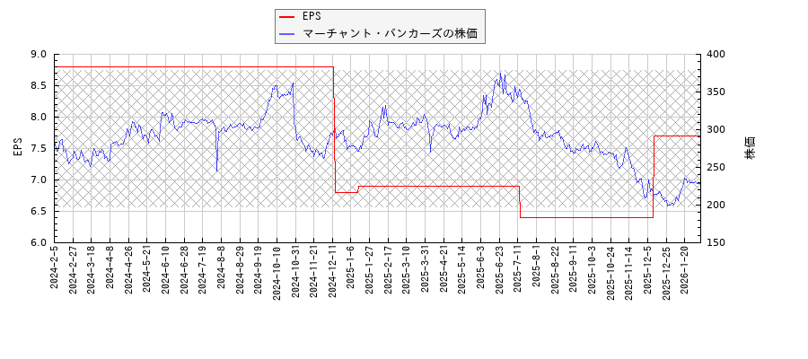 マーチャント・バンカーズとEPSの比較チャート