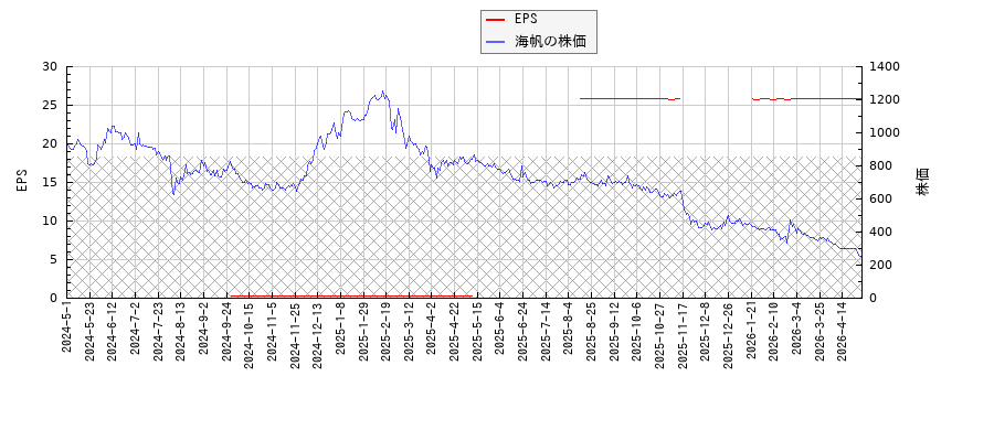 海帆とEPSの比較チャート