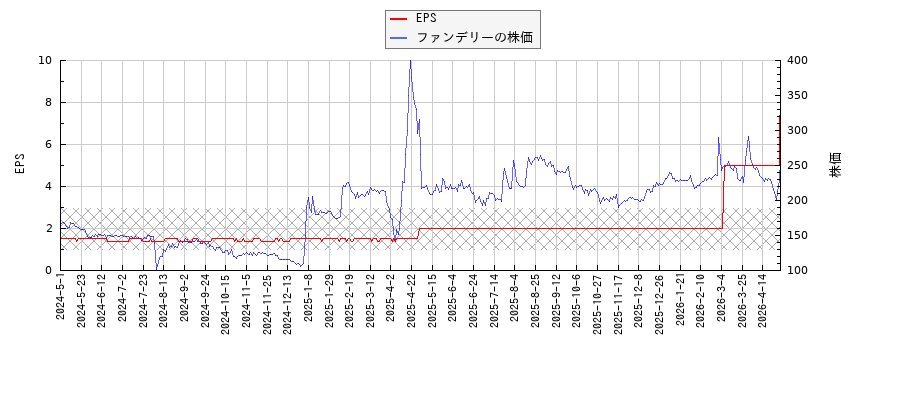 ファンデリーとEPSの比較チャート