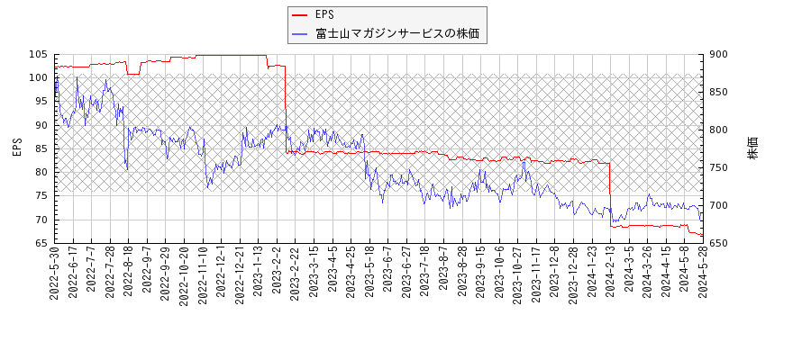 富士山マガジンサービスとEPSの比較チャート