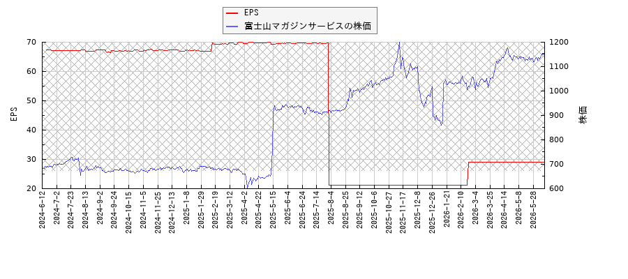 富士山マガジンサービスとEPSの比較チャート