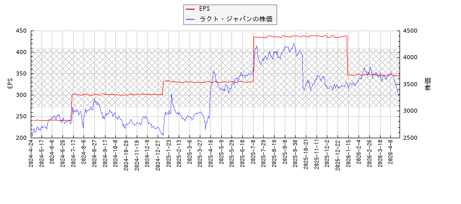 ラクト・ジャパンとEPSの比較チャート