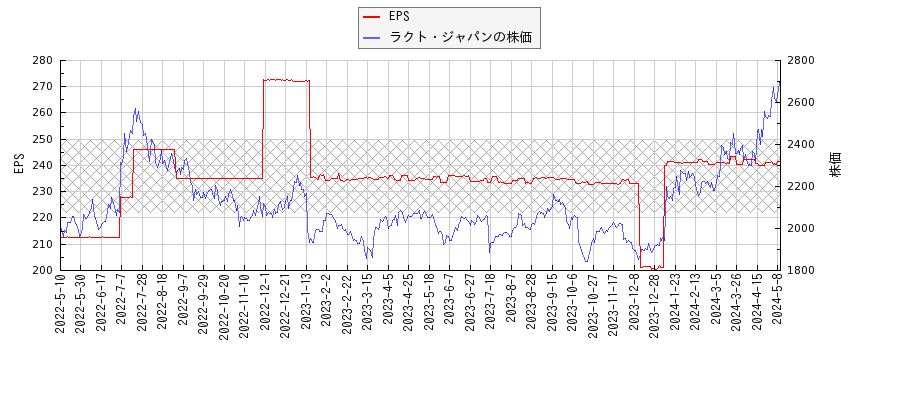 ラクト・ジャパンとEPSの比較チャート
