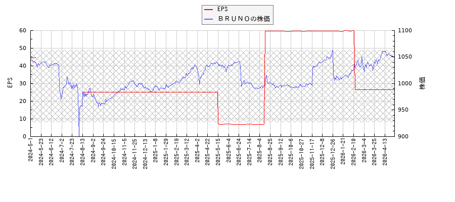 ＢＲＵＮＯとEPSの比較チャート