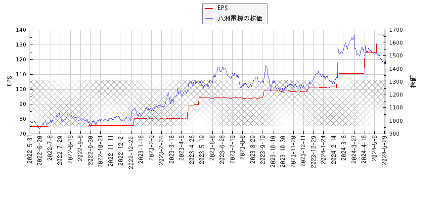 八洲電機とEPSの比較チャート