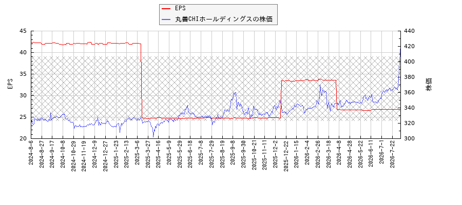 丸善CHIホールディングスとEPSの比較チャート