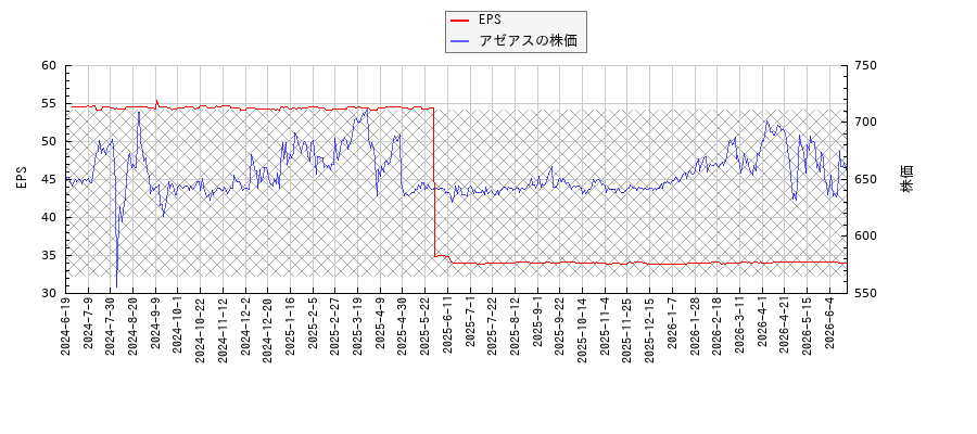 アゼアスとEPSの比較チャート