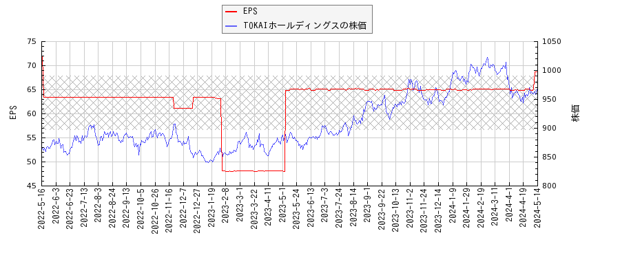 TOKAIホールディングスとEPSの比較チャート