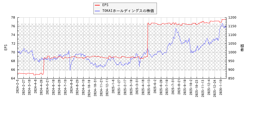 TOKAIホールディングスとEPSの比較チャート