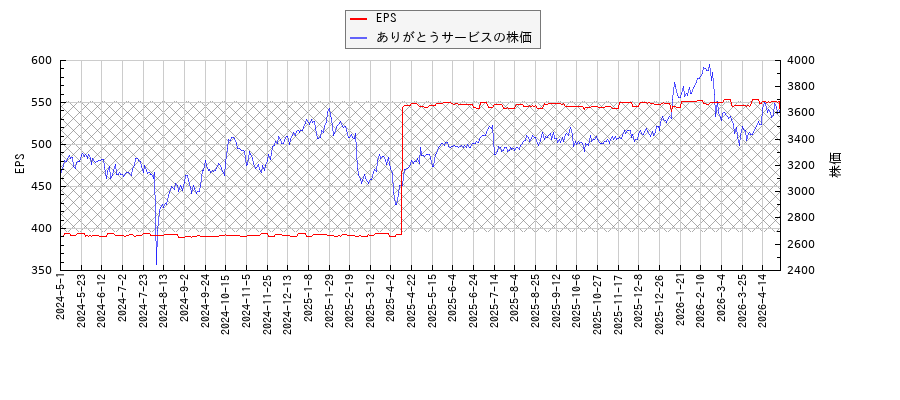 ありがとうサービスとEPSの比較チャート