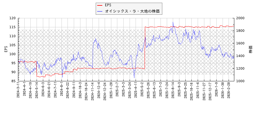 オイシックス・ラ・大地とEPSの比較チャート