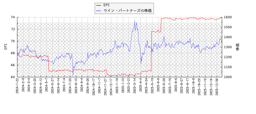ウイン・パートナーズとEPSの比較チャート