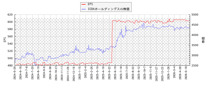 ICDAホールディングスとEPSの比較チャート