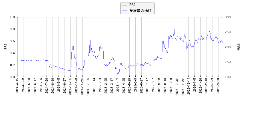 夢展望とEPSの比較チャート