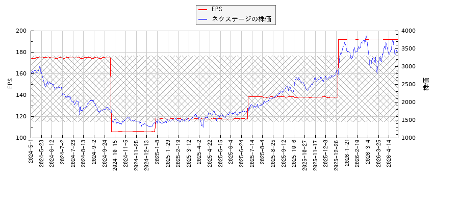 ネクステージとEPSの比較チャート