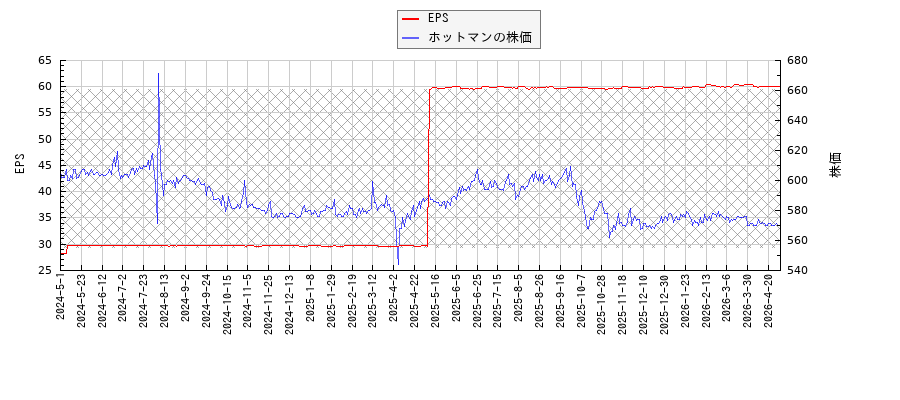 ホットマンとEPSの比較チャート