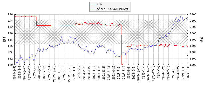 ジョイフル本田とEPSの比較チャート
