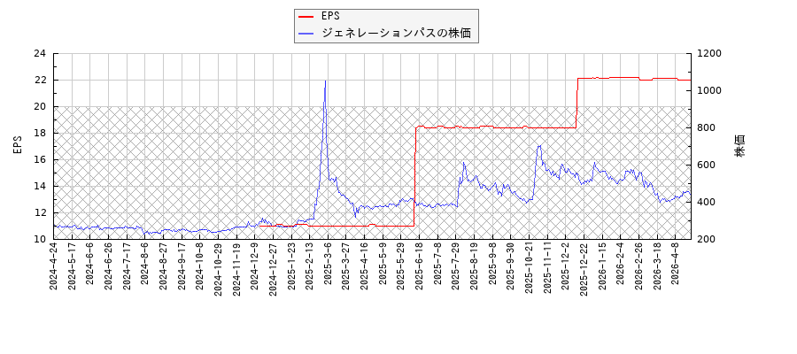 ジェネレーションパスとEPSの比較チャート