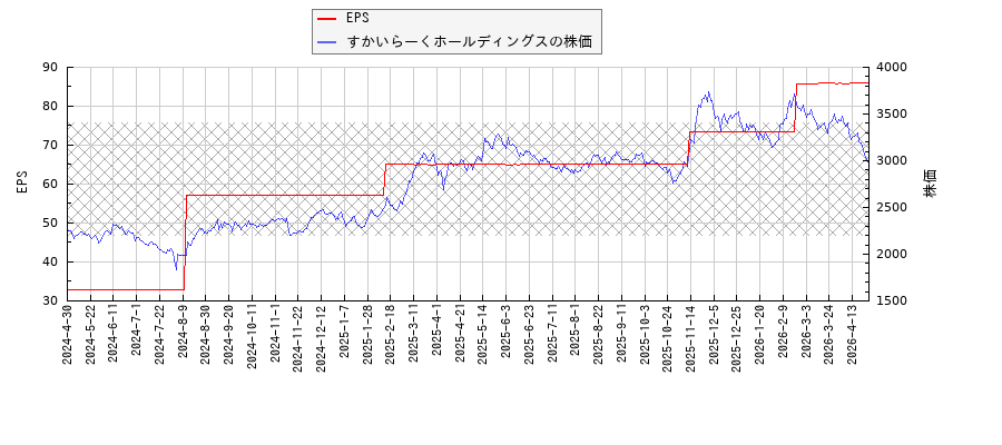 すかいらーくホールディングスとEPSの比較チャート
