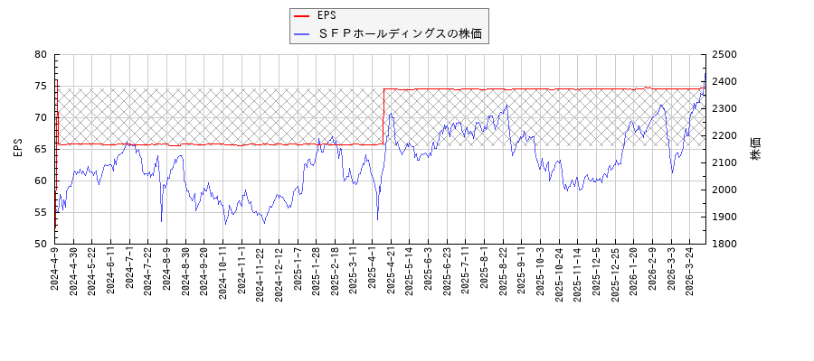 ＳＦＰホールディングスとEPSの比較チャート