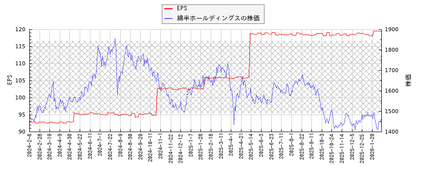 綿半ホールディングスとEPSの比較チャート